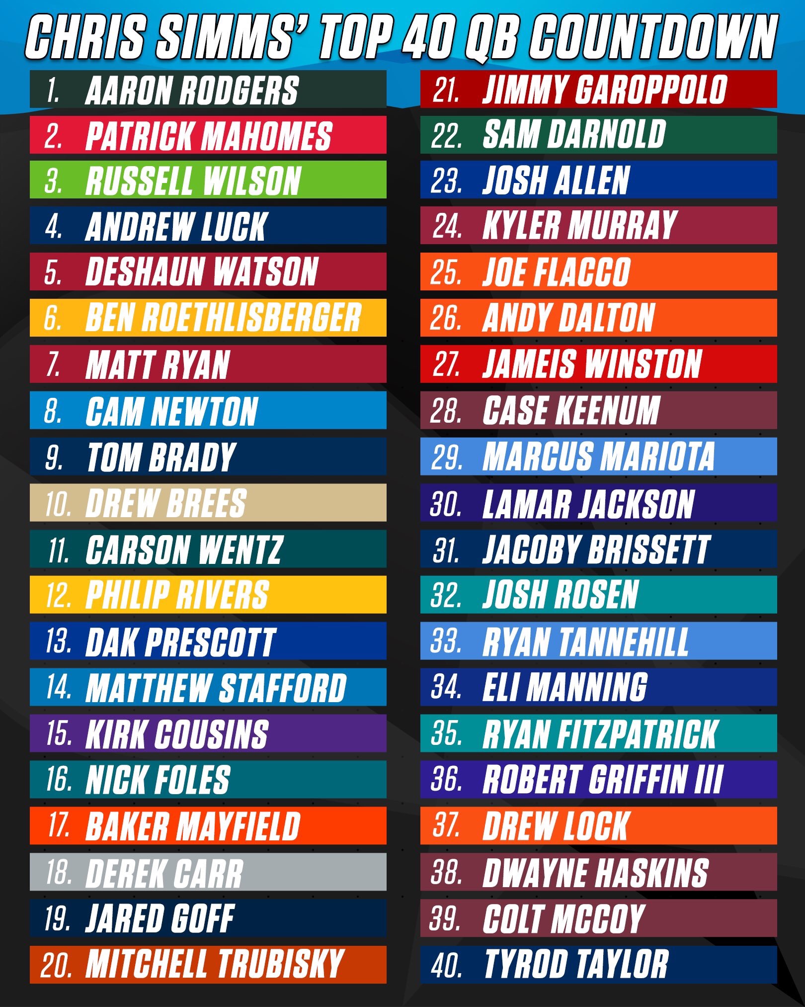 Patriots Chris Simms lists Tom Brady as the ninth best quarterback in